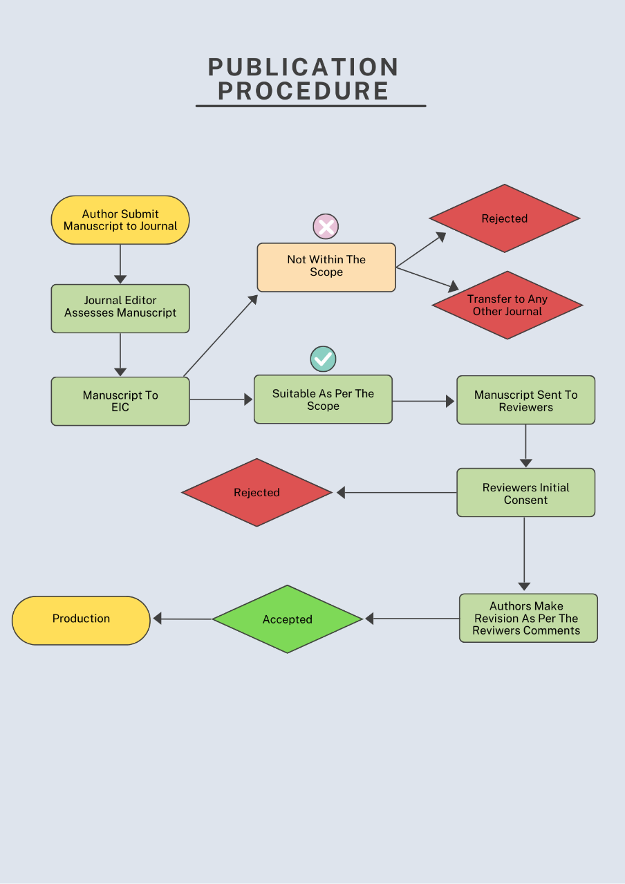 Publication Procedure Image